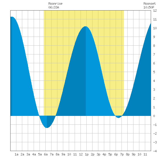 Isle Au Haut tide chart for Sunday, April 19, 2026