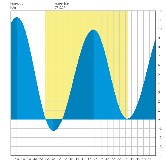 Isle Au Haut tide chart for Monday, April 20, 2026