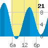 Isle Au Haut tide chart for Tuesday, April 21, 2026