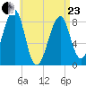 Isle Au Haut tide chart for Thursday, April 23, 2026