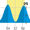 Isle Au Haut tide chart for Saturday, April 25, 2026