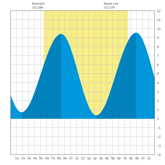 Isle Au Haut tide chart for Monday, April 27, 2026