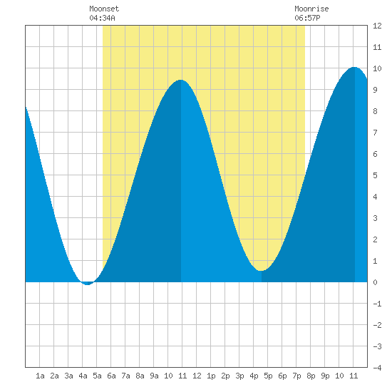 Isle Au Haut tide chart for Thursday, April 30, 2026