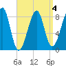 Isle Au Haut tide chart for Saturday, April 4, 2026