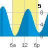 Isle Au Haut tide chart for Sunday, April 5, 2026