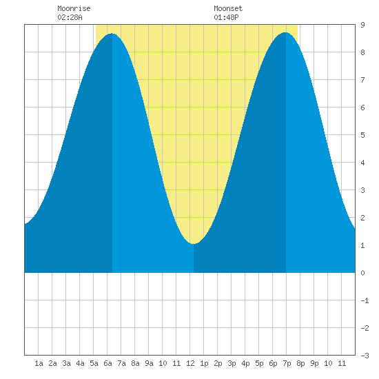 Isle Au Haut tide chart for Monday, May 11, 2026
