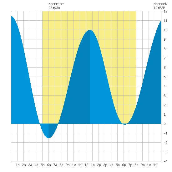 Isle Au Haut tide chart for Monday, May 18, 2026