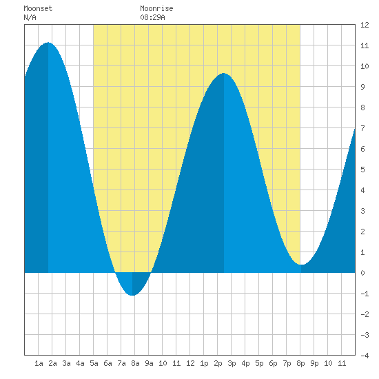 Isle Au Haut tide chart for Wednesday, May 20, 2026
