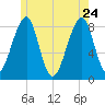 Isle Au Haut tide chart for Sunday, May 24, 2026