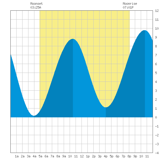 Isle Au Haut tide chart for Friday, May 29, 2026