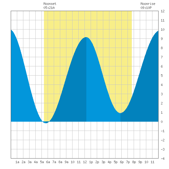 Isle Au Haut tide chart for Saturday, May 2, 2026