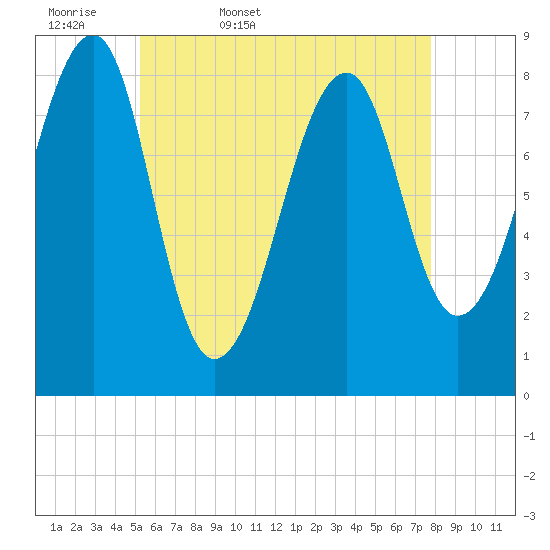 Isle Au Haut tide chart for Thursday, May 7, 2026
