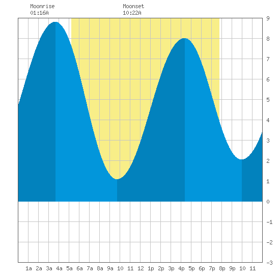 Isle Au Haut tide chart for Friday, May 8, 2026