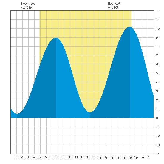 Isle Au Haut tide chart for Thursday, June 11, 2026