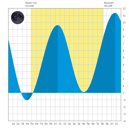 Isle Au Haut tide chart for Sunday, June 14, 2026