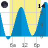 Isle Au Haut tide chart for Sunday, June 14, 2026