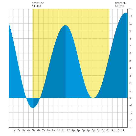 Isle Au Haut tide chart for Monday, June 15, 2026