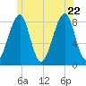 Isle Au Haut tide chart for Monday, June 22, 2026