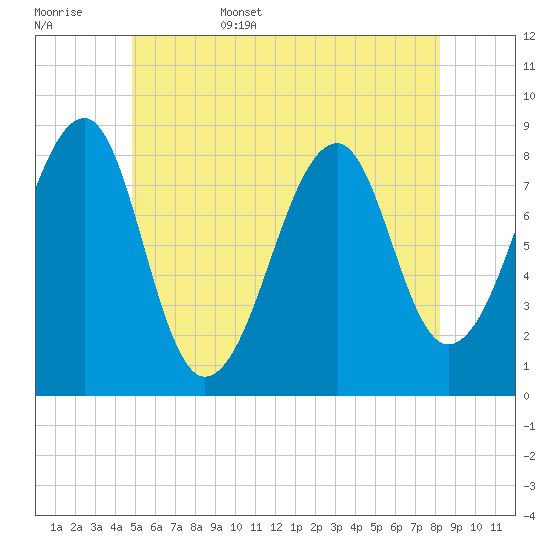 Isle Au Haut tide chart for Friday, June 5, 2026