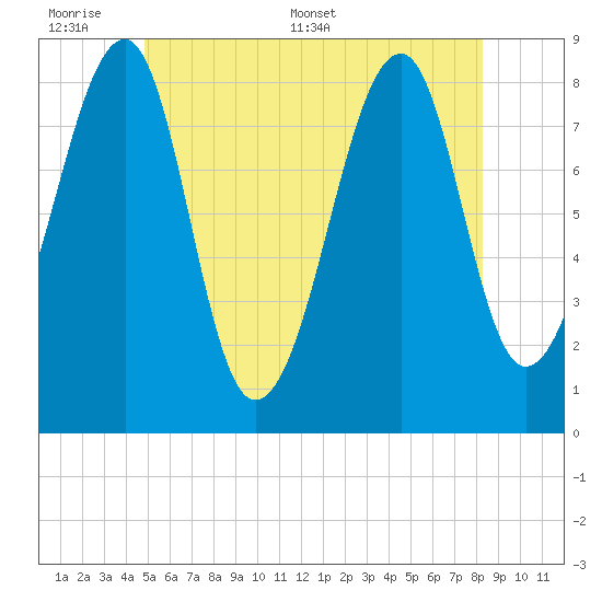 Isle Au Haut tide chart for Sunday, June 7, 2026
