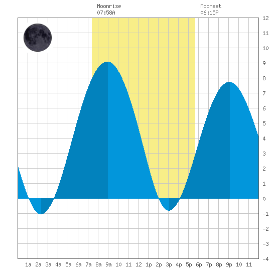 Isle of Hope tide chart for Wednesday, January 13, 2021