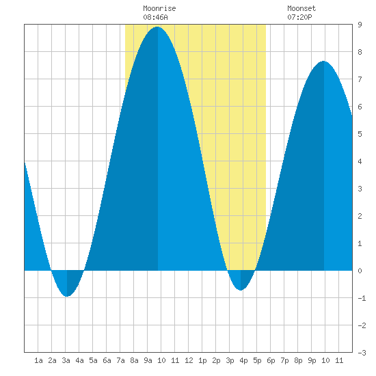Isle of Hope tide chart for Thursday, January 14, 2021