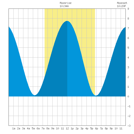 Isle of Hope tide chart for Sunday, January 17, 2021
