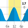 Isle of Hope tide chart for Sunday, January 17, 2021