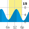 Isle of Hope tide chart for Tuesday, January 19, 2021