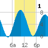 Isle of Hope tide chart for Friday, January 1, 2021