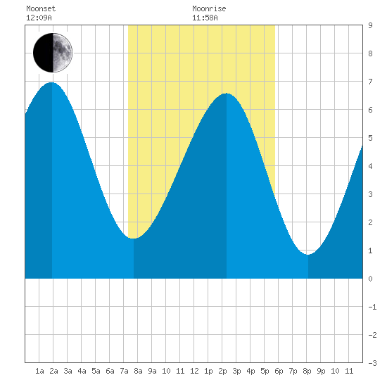 Isle of Hope tide chart for Wednesday, January 20, 2021