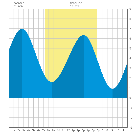 Isle of Hope tide chart for Thursday, January 21, 2021