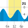 Isle of Hope tide chart for Thursday, January 21, 2021