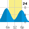 Isle of Hope tide chart for Sunday, January 24, 2021