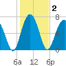 Isle of Hope tide chart for Saturday, January 2, 2021