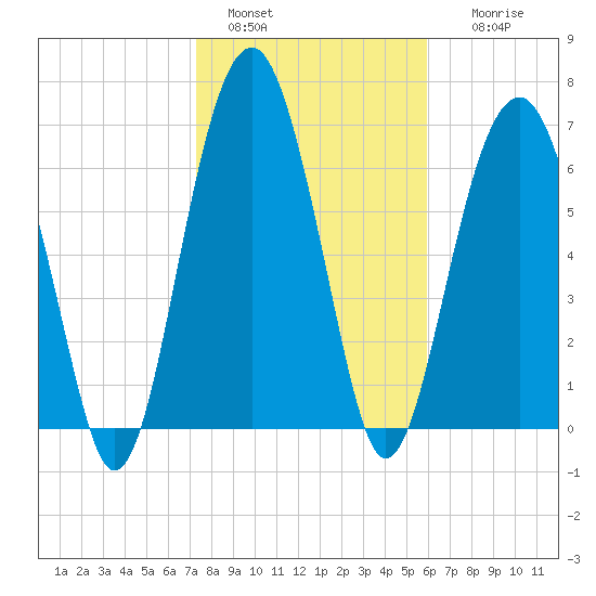 Isle of Hope tide chart for Saturday, January 30, 2021