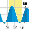 Isle of Hope tide chart for Saturday, January 30, 2021