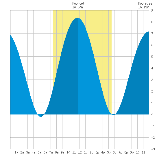 Isle of Hope tide chart for Sunday, January 3, 2021