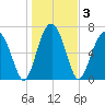 Isle of Hope tide chart for Sunday, January 3, 2021