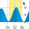 Isle of Hope tide chart for Tuesday, January 5, 2021