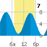 Isle of Hope tide chart for Thursday, January 7, 2021