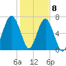 Isle of Hope tide chart for Friday, January 8, 2021