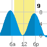 Isle of Hope tide chart for Saturday, January 9, 2021