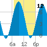 Isle of Hope tide chart for Friday, February 12, 2021