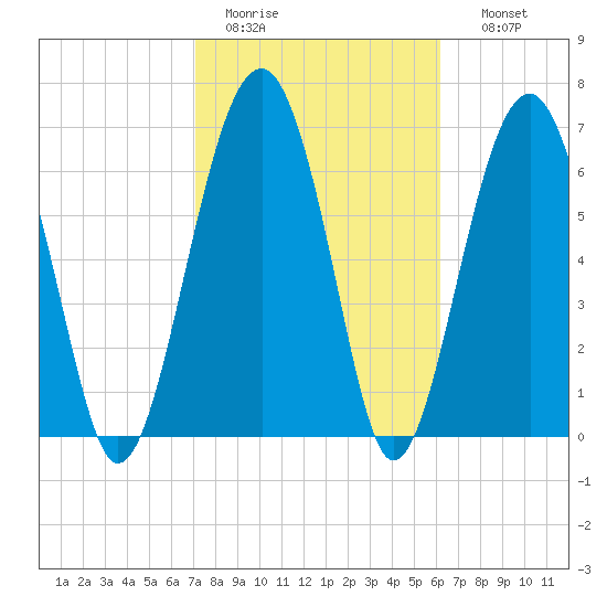 Isle of Hope tide chart for Saturday, February 13, 2021