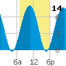 Isle of Hope tide chart for Sunday, February 14, 2021