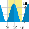 Isle of Hope tide chart for Monday, February 15, 2021