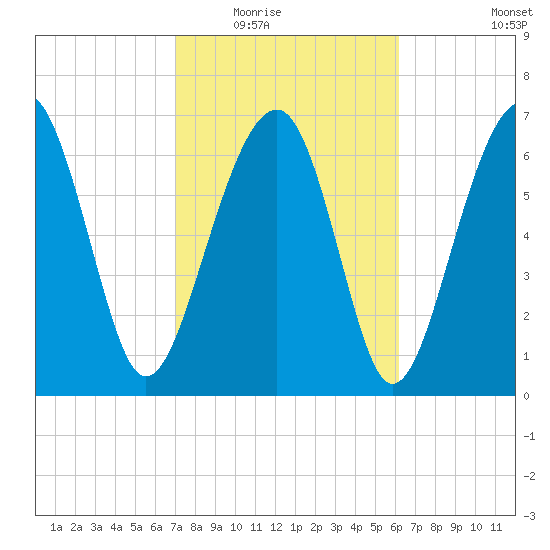Isle of Hope tide chart for Tuesday, February 16, 2021