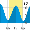 Isle of Hope tide chart for Wednesday, February 17, 2021