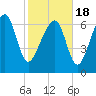 Isle of Hope tide chart for Thursday, February 18, 2021